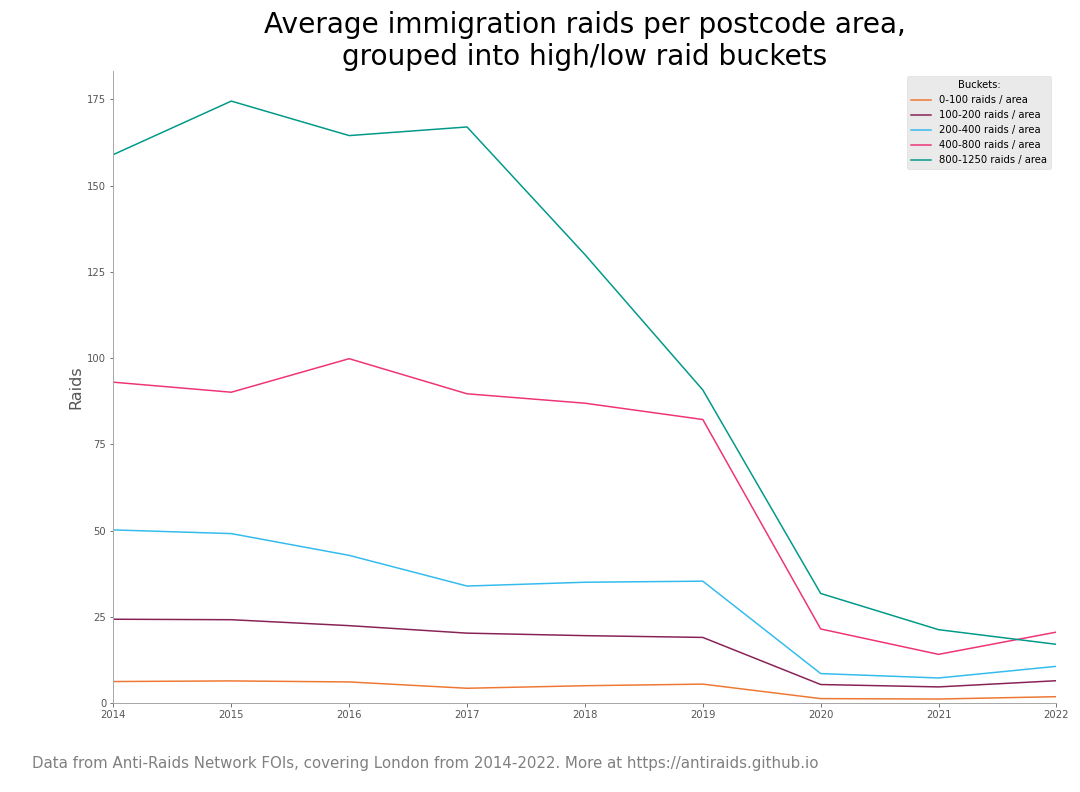 Where immigration raids happen in London